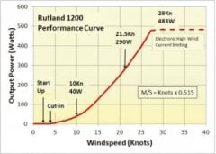 Rutland 1200 rüzgar jeneratörü